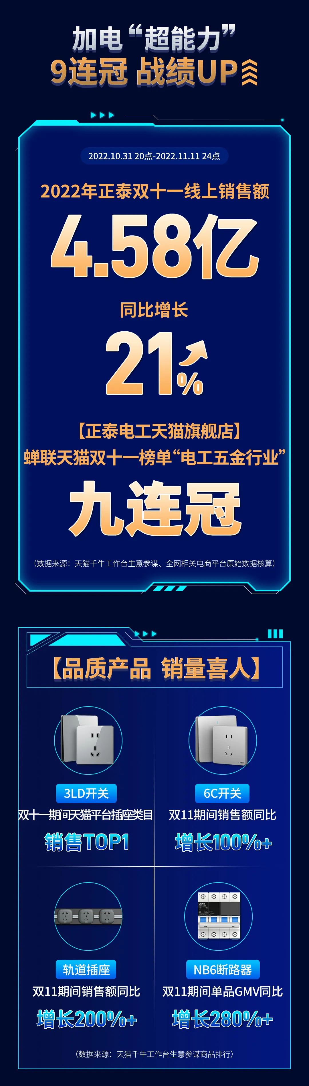 正泰11·11加电“超能力”| 9连冠超燃战报