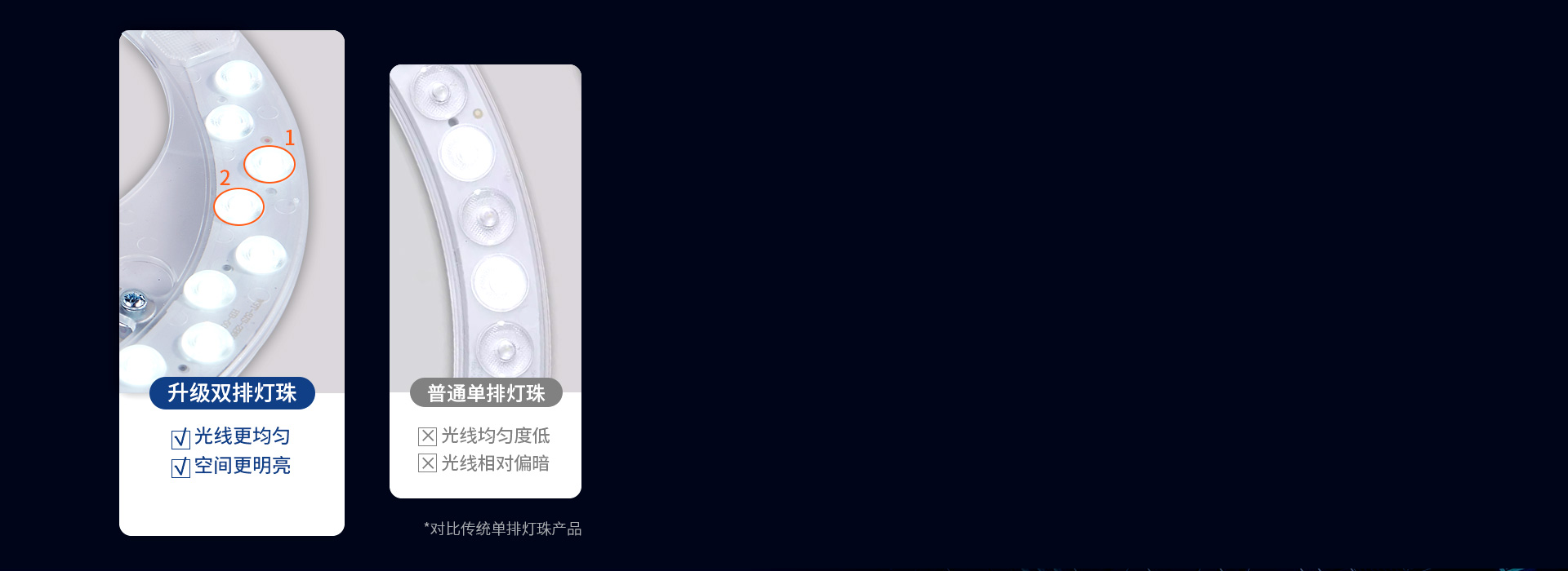 双排灯珠，亮度升级
 替换后，灯具亮度更...